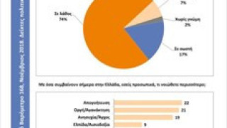 Public Issue: Πρώτος σε δημοφιλία ο Κ. Μητσοτάκης