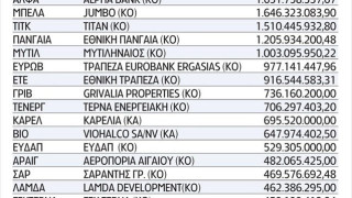 Σε χαμηλό διετίας το Χ.Α., στο ναδίρ ο δείκτης τραπεζών Κεφάλαια 3,3 δισ. ευρώ χάθηκαν σε πέντε ημέρες