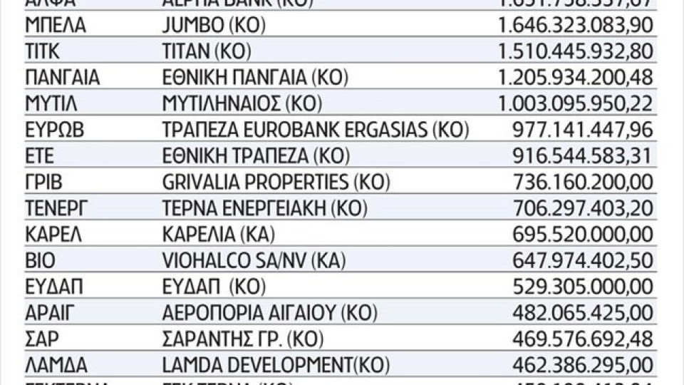 Σε χαμηλό διετίας το Χ.Α., στο ναδίρ ο δείκτης τραπεζών Κεφάλαια 3,3 δισ. ευρώ χάθηκαν σε πέντε ημέρες