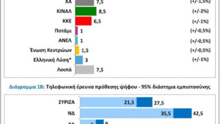 Public Issue: Προβάδισμα 14,5% της Ν.Δ.