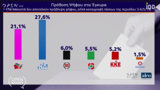 Δημοσκόπηση – Ευρωεκλογές 2019: Μεγάλη μάχη! Στις 6 μονάδες η διαφορά ΝΔ – ΣΥΡΙΖΑ