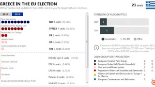 Politico: Μπροστά με 9,3 μονάδες η Ν.Δ. στις ευρωεκλογές