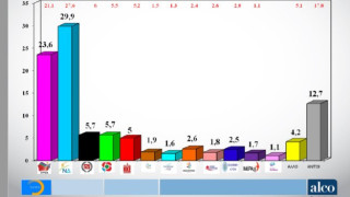 Ευρωεκλογές 2019: Στο 6,3% η διαφορά ανάμεσα σε ΝΔ και ΣΥΡΙΖΑ σύμφωνα με νέα δημοσκόπηση – Χαμένοι και οι δυο από την πόλωση