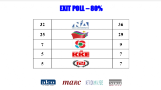 Exit Poll : ΝΔ 32% – 36% και ΣΥΡΙΖΑ 25% – 29%