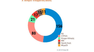 Δημοσκόπηση – Αυτοδυναμία: Αυτά είναι τα σενάρια μετά τις εκλογές!