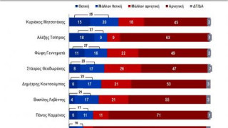 Δημοσκόπηση: Αυτοδύναμη η ΝΔ – Στο 11,8% η διαφορά με τον ΣΥΡΙΖΑ